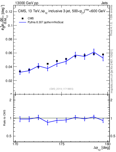 Plot of jj.dphi in 13000 GeV pp collisions