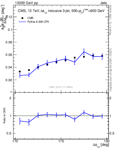 Plot of jj.dphi in 13000 GeV pp collisions