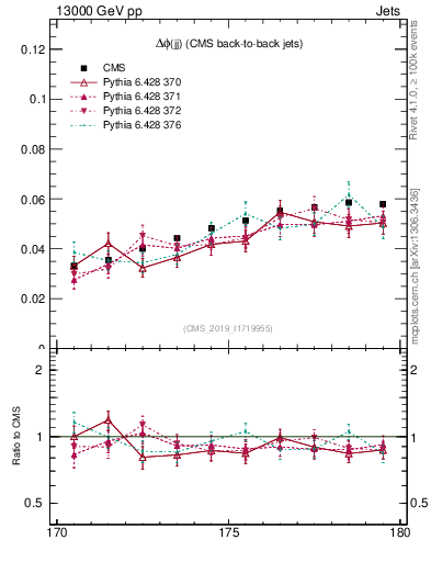 Plot of jj.dphi in 13000 GeV pp collisions