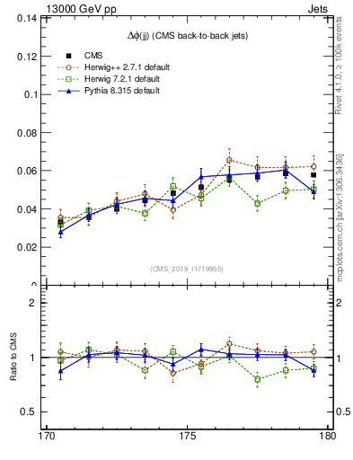 Plot of jj.dphi in 13000 GeV pp collisions