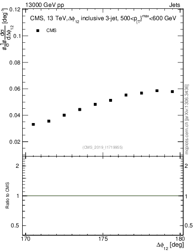 Plot of jj.dphi in 13000 GeV pp collisions