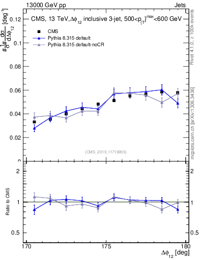Plot of jj.dphi in 13000 GeV pp collisions