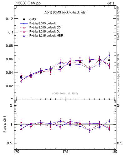Plot of jj.dphi in 13000 GeV pp collisions