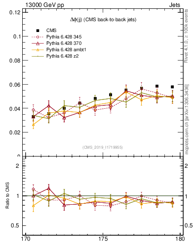 Plot of jj.dphi in 13000 GeV pp collisions