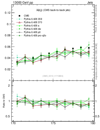 Plot of jj.dphi in 13000 GeV pp collisions