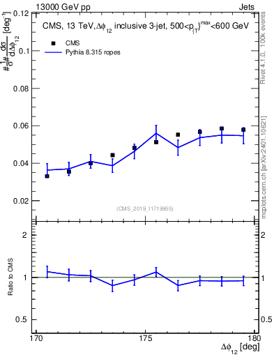 Plot of jj.dphi in 13000 GeV pp collisions
