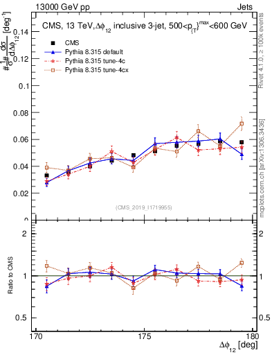 Plot of jj.dphi in 13000 GeV pp collisions