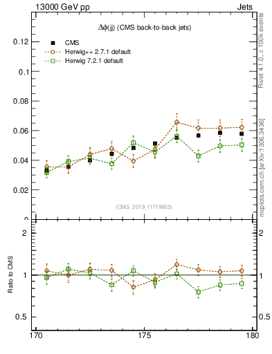 Plot of jj.dphi in 13000 GeV pp collisions