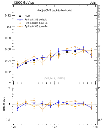 Plot of jj.dphi in 13000 GeV pp collisions