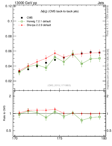 Plot of jj.dphi in 13000 GeV pp collisions