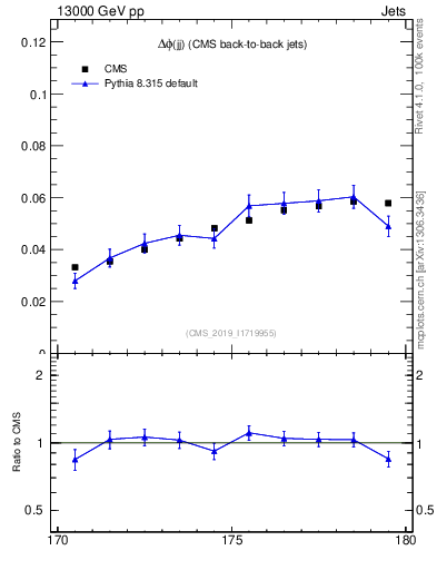 Plot of jj.dphi in 13000 GeV pp collisions