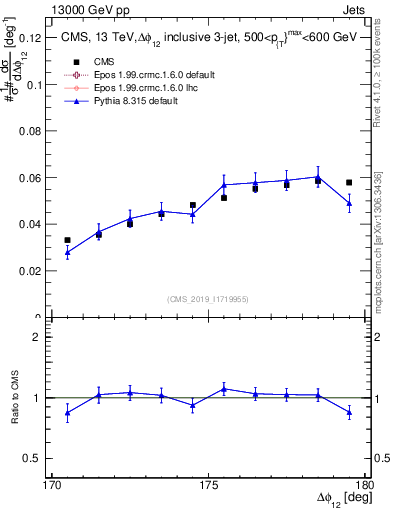 Plot of jj.dphi in 13000 GeV pp collisions