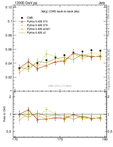 Plot of jj.dphi in 13000 GeV pp collisions