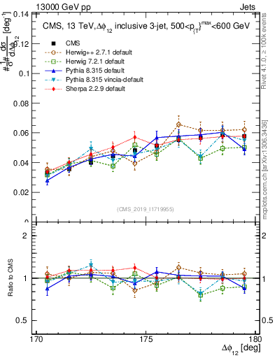 Plot of jj.dphi in 13000 GeV pp collisions