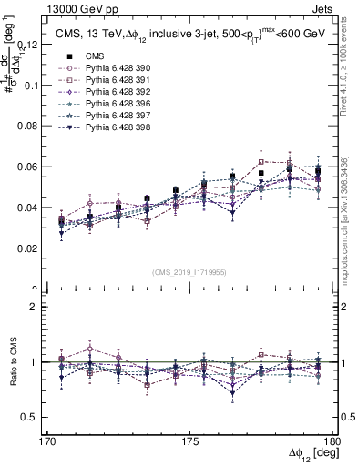 Plot of jj.dphi in 13000 GeV pp collisions