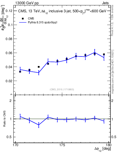 Plot of jj.dphi in 13000 GeV pp collisions