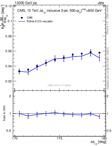 Plot of jj.dphi in 13000 GeV pp collisions
