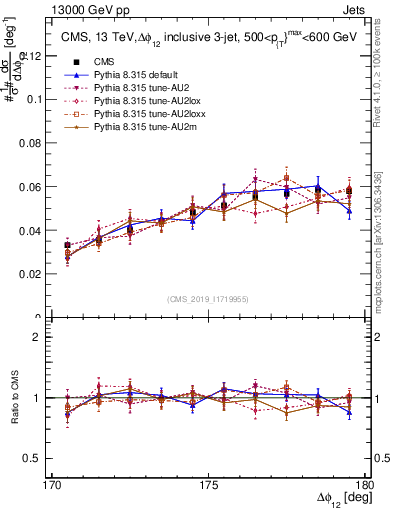Plot of jj.dphi in 13000 GeV pp collisions