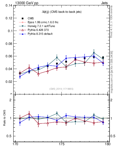 Plot of jj.dphi in 13000 GeV pp collisions