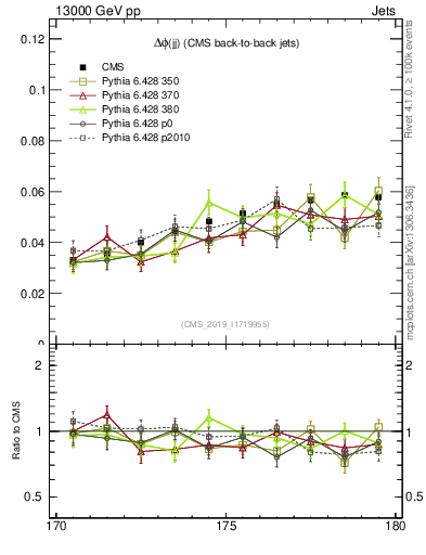 Plot of jj.dphi in 13000 GeV pp collisions