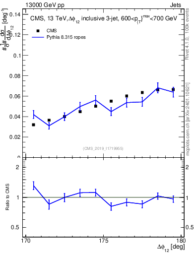 Plot of jj.dphi in 13000 GeV pp collisions