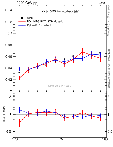 Plot of jj.dphi in 13000 GeV pp collisions