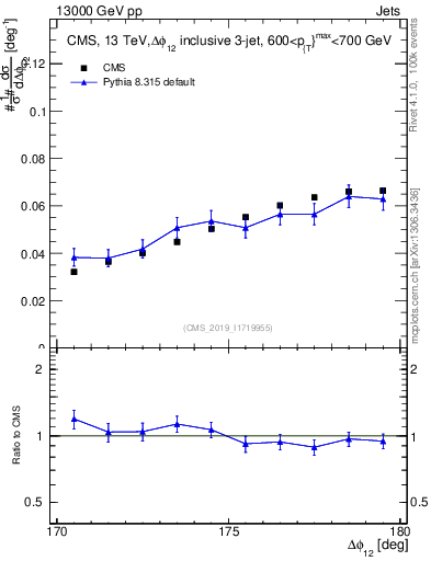 Plot of jj.dphi in 13000 GeV pp collisions