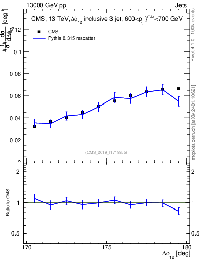 Plot of jj.dphi in 13000 GeV pp collisions