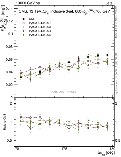 Plot of jj.dphi in 13000 GeV pp collisions