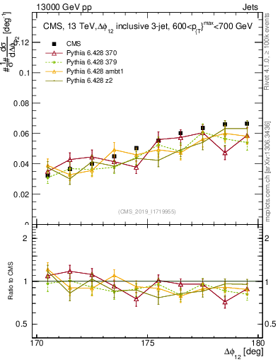 Plot of jj.dphi in 13000 GeV pp collisions