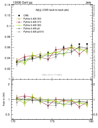 Plot of jj.dphi in 13000 GeV pp collisions