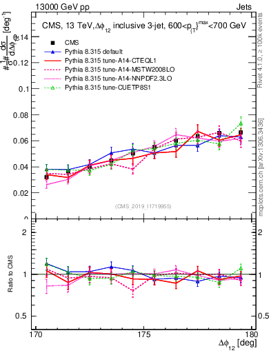 Plot of jj.dphi in 13000 GeV pp collisions