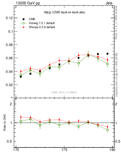 Plot of jj.dphi in 13000 GeV pp collisions