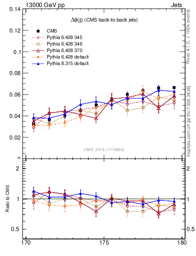 Plot of jj.dphi in 13000 GeV pp collisions