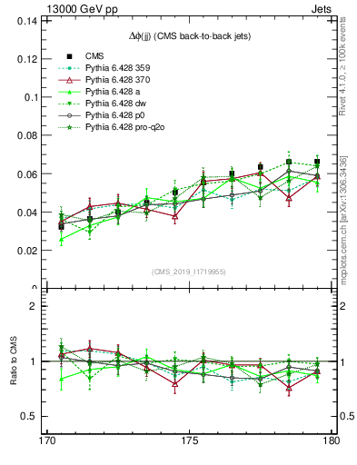 Plot of jj.dphi in 13000 GeV pp collisions