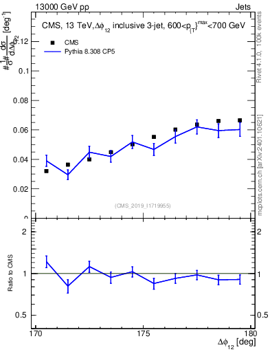 Plot of jj.dphi in 13000 GeV pp collisions