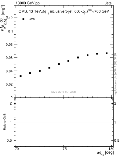 Plot of jj.dphi in 13000 GeV pp collisions