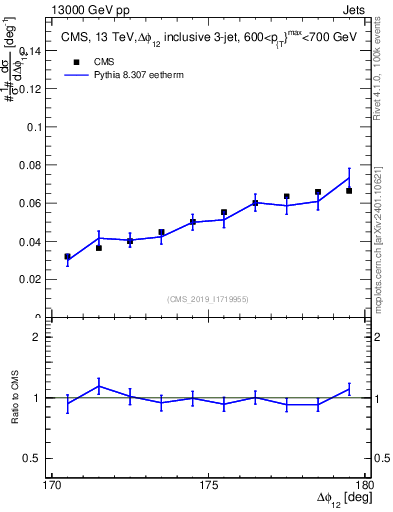 Plot of jj.dphi in 13000 GeV pp collisions