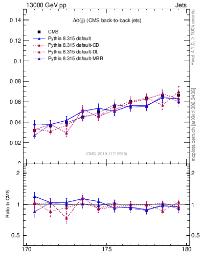 Plot of jj.dphi in 13000 GeV pp collisions