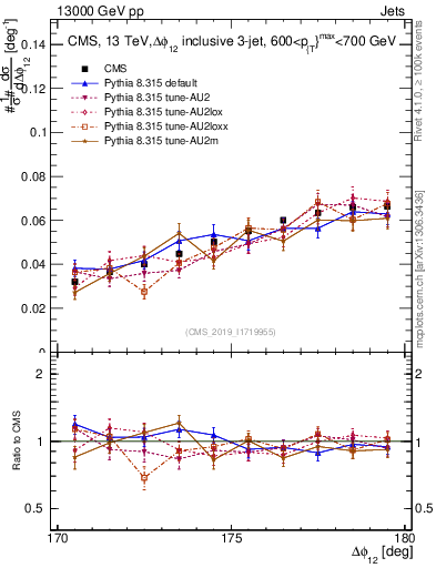 Plot of jj.dphi in 13000 GeV pp collisions