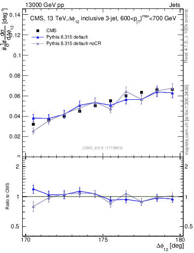 Plot of jj.dphi in 13000 GeV pp collisions