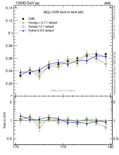 Plot of jj.dphi in 13000 GeV pp collisions