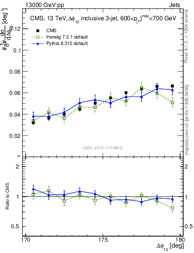 Plot of jj.dphi in 13000 GeV pp collisions