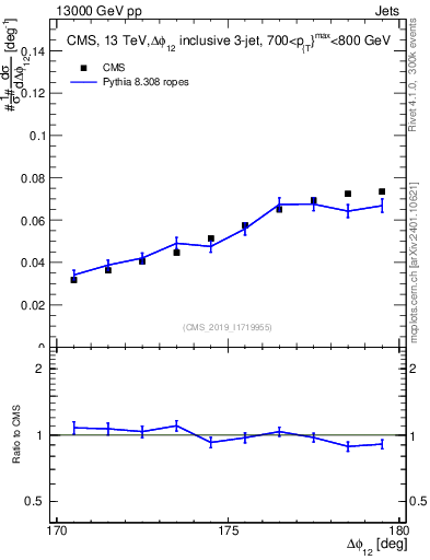 Plot of jj.dphi in 13000 GeV pp collisions