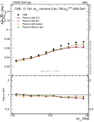 Plot of jj.dphi in 13000 GeV pp collisions