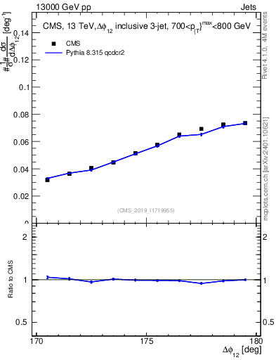 Plot of jj.dphi in 13000 GeV pp collisions