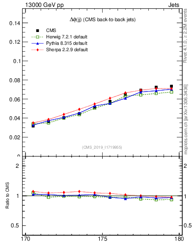 Plot of jj.dphi in 13000 GeV pp collisions