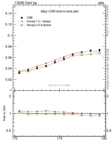 Plot of jj.dphi in 13000 GeV pp collisions