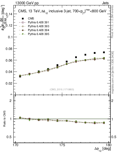 Plot of jj.dphi in 13000 GeV pp collisions