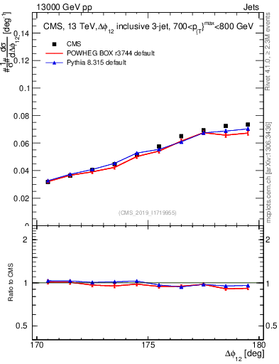 Plot of jj.dphi in 13000 GeV pp collisions